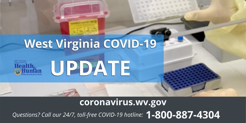 WV_DH_DHF_DoHS's tweet photo. .@WV_DHHR reports as of 10:00 a.m., November 24, 2020, there have been 1,048,077 total confirmatory laboratory results received for #COVID19, with 42,083 total cases and 682 deaths. https://t.co/CkwFiGH1oW https://t.co/WXZ02dK2ZZ