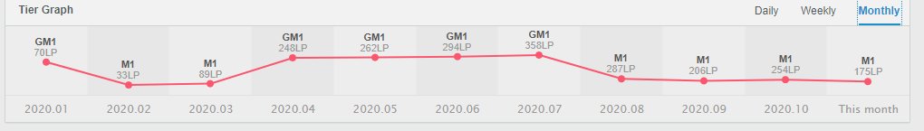 After a split in lcd as Support with <a href="/ArcisElite/">Arcis Elite</a> i'm LFT as a midlane:)

Fluent DK and eng

GM 350 lp peak and consistently around 100-250 lp

Highly motivated to improve and win

Open to all opportunities 

Dms open for any questions or discord quicksie#2583

Likes &amp; rts= <3