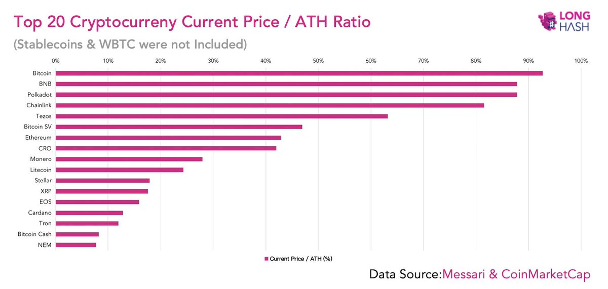 Bitcoin is only around 7% away from reaching its all-time high. Most of the top 20 digital currencies are nowhere near their all-time high.