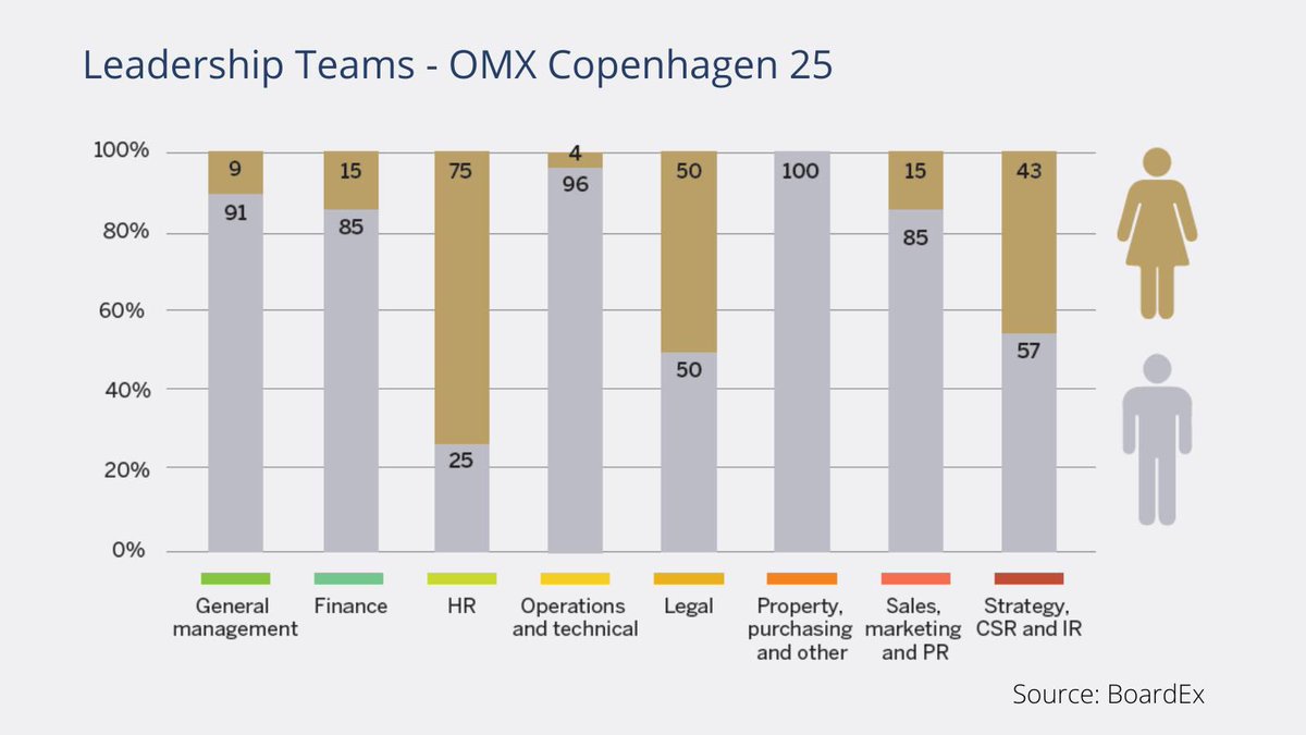 rikwalters's tweet photo. Women In Business: The Battle For Power vs Influence 

A new BoardEx study across 26 countries shows the gender balance of corporate Leadership Teams is well behind that of corporate Boards. 

#somen #influence #power #authority #boardex #leadership https://t.co/Su0d0RnNDN https://t.co/bJWwHG8Fia