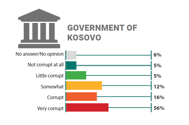 KCSSQKSS's tweet photo. The Government of Kosovo is considered the most corrupted institution with 72 percent of respondents stating that the Government is corrupted or very corrupted. #KSBarometer https://t.co/XZDLeauQ62