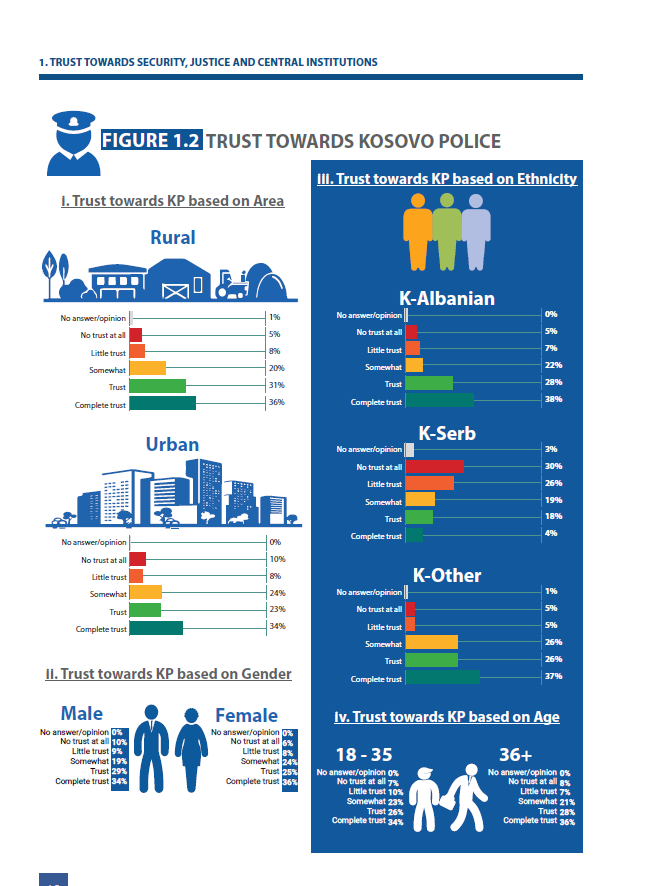 KCSSQKSS's tweet photo. Trust and perception towards corruption in the @Kosovo_Police based on Area, Gender, Ethnicity and Age. #KSBarometer https://t.co/qAUi2SWLTn