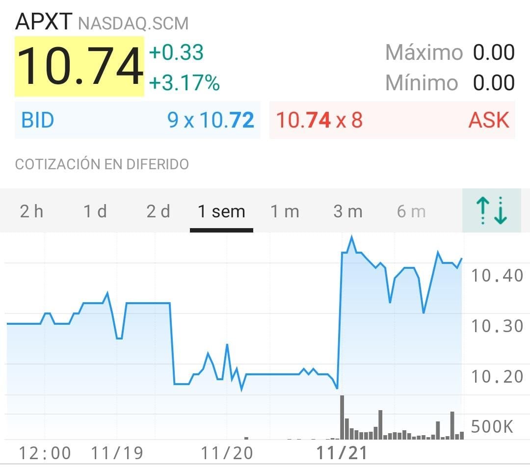 NRPicks_'s tweet image. 🕵️‍♂️Hunting Pick🕵️‍♂️

APEX TECHNOLOGY

APXT

💶Zona de precio:    10.65 (DAY)
🎯Target price:          12.05 (GTC)
🚫Stop Loss:             10.05 (GTC)
🏆Reward / Risk          3️⃣
🕐Time frame:           4 Week

#stocks #SPAC