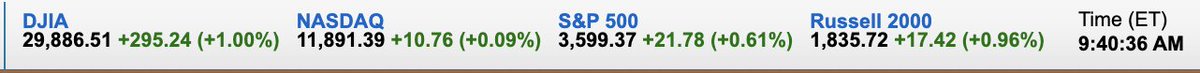 A_Siegel's tweet photo. Hey, @RealDonaldTrump, are you going to tweet about how the stock markets are ecstatic that @GSAEmily signed the documents for PEOTUS @JoeBiden transition funding and they have confidence that the #AgeOfTrump malfeasance will end?
Ten minutes in and up a percent. https://t.co/Rb1DotjOny