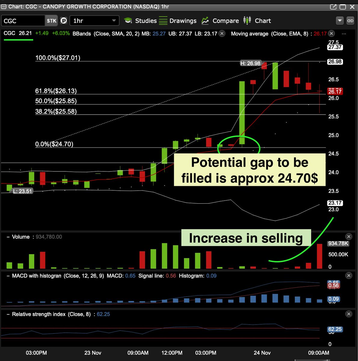 UpswingTrading1's tweet photo. #cgc $cgc $weed #weed #weedstocks #ACB #HEXO #XLY #pennystocks #pennys #trading #daytrader #daytradingschool #daytradingschool #daytraderlifestyle #daytraderlife #daytradinglifestyle #tradingpsychology #tradingview #tradingforex #TradingOptions #trip #apha https://t.co/wCGOlV8FYw