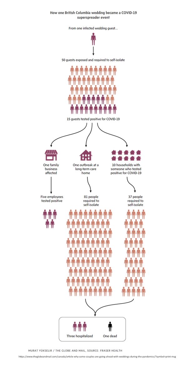 quickdoses's tweet image. This graphic from an article in the Globe and Mail shows how terrible the consequences of an innocent decision can be because of #COVID19.  Be smart: #MaskUp.  The life you save might NOT be yours.

theglobeandmail.com/canada/article…