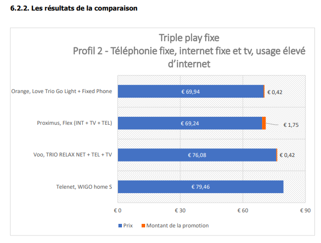 DWiame's tweet photo. Etude #IBPT: le bon vieux 3Play fixe navigue autour des 70€ avec #Telenet sur une autre planète tarifaire (comme à son habitude). #OrangeBE est le moins cher (d'un chouia) https://t.co/wCiZMuaNBT