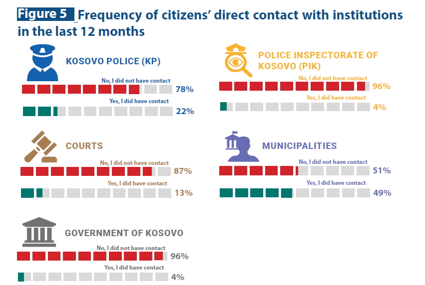KCSSQKSS's tweet photo. Based on the frequency of citizens contact with security, justice and central institutions, Municipalities remain the institution with whom citizens' had more direct contact in the last 12 months. #KSBarometer https://t.co/UAJIRur0Zi