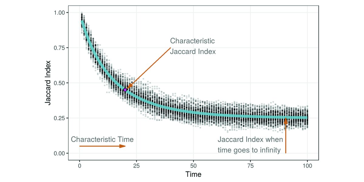 ESAEcology's tweet photo. Now online in @ESAEcology:
The characteristic time of ecological communities
#TemporalDynamics #CommunityEcology #IslandBiogeography
@Chente1138 @ceabcsic
https://t.co/nBecwHRTZL https://t.co/nrzxbEsSpV