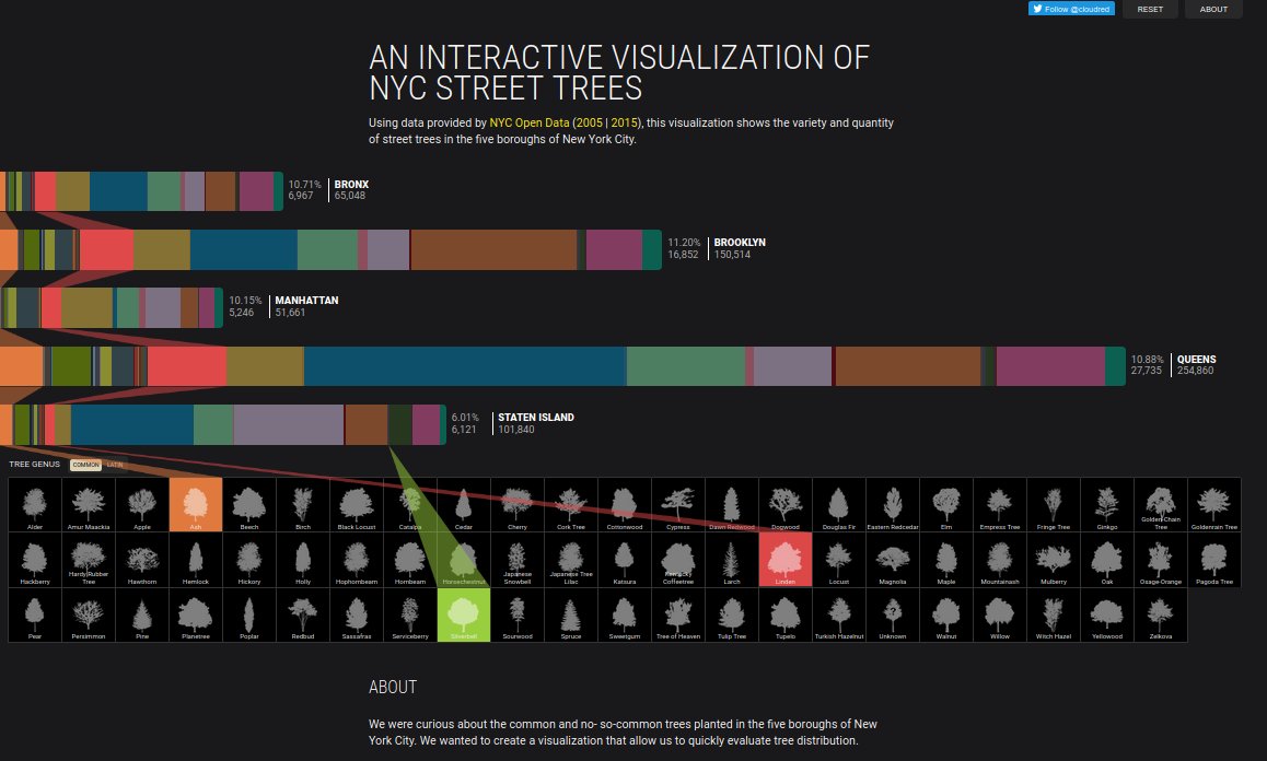 greemtaEU's tweet photo. Did you see this amazing #dataviz about the #trees of New York made by @cloudred ?
https://t.co/W3leAvDjvi
This can be an amazing product to partecipate to our challenge with the trees of #Madrid :)
https://t.co/XJO7NvwTSl
#datascience #opendata https://t.co/1X6UHjdsxs