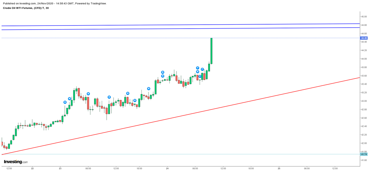 tradelevels2020's tweet photo. 44.65-44.75 Resistance.. Risky https://t.co/Awk7r0PNYg