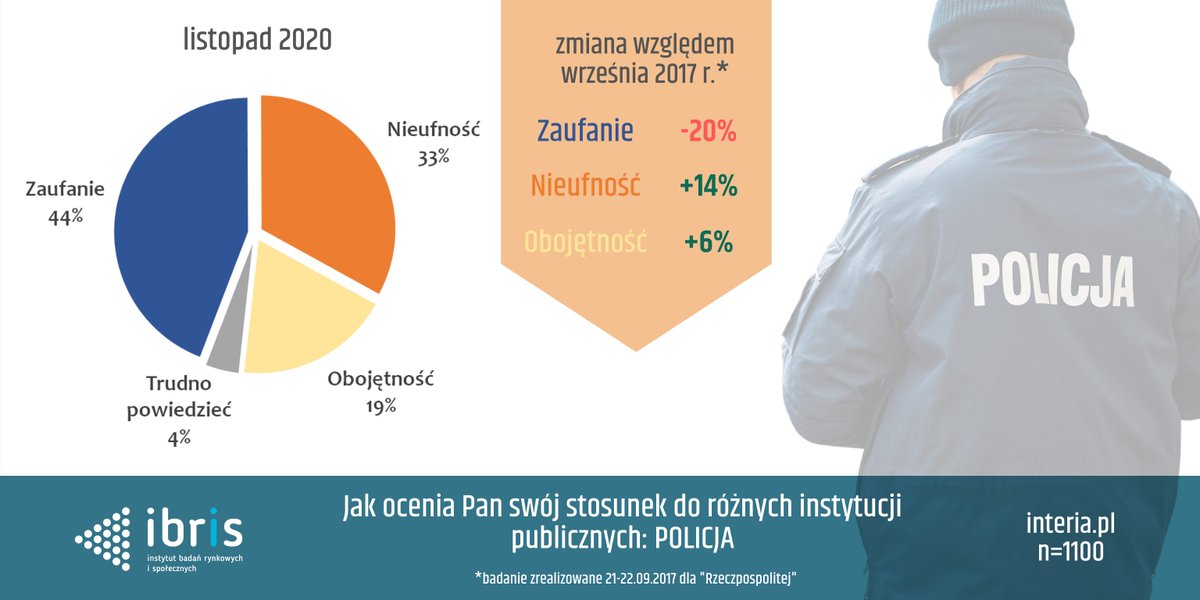 🔴 Poziom zaufania do <a href="/PolskaPolicja/">Polska Policja 🇵🇱</a> 🚓

Zaufanie - 44% (-20%)
Nieufność - 33% (+14%)
Obojętność - 19% (+6%)

<a href="/IBRiS_PL/">IBRiS</a> dla <a href="/Int_Wydarzenia/">Interia</a> 

bit.ly/3q51J8H