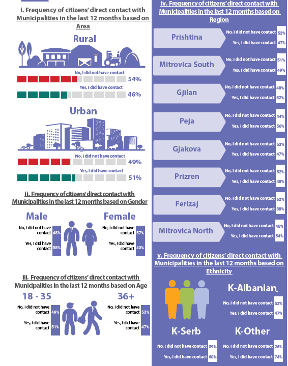 KCSSQKSS's tweet photo. 47 percent of respondents from #Prishtina Region have had direct contact with the Municipality in the last 12 months. @KPrishtines #KSBarometer https://t.co/kAqzr6rVjC