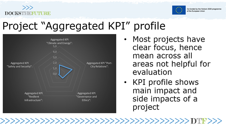 PortExpertise's tweet photo. #DtFtools #SustainablePorts by @DockstheFuture partners: #ProjectCommonIndex by Sönke Maatsch of #ISL, #TransferabilityAnalysis by @knowledgEnabler of @PortExpertise, @DecisionSupportSystem by Alessio Tei of @UniGenova  &amp; #DTFTrainingPackages by Manuela Flachi of @Magellan_EAC https://t.co/R4AyHqU6Wf