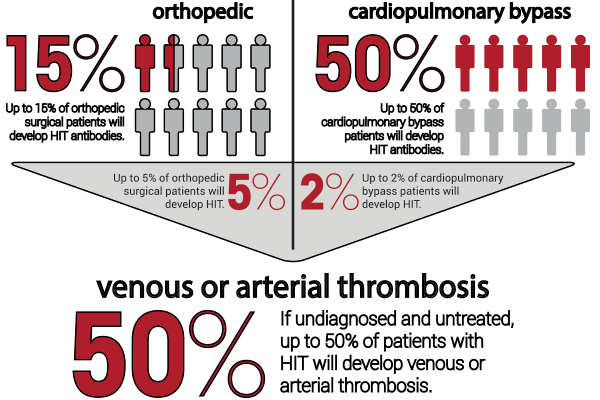 HIT risk factors? duration/dose of heparin administration (can even happen w/ simple heparin flush!)Type of heparin used: UFH > LMWH > fondaparinuxSurgical, trauma, cardiopulm bypass pts at  risk (maybe 2/2 increased heparin use, but MoA unknown)Patient sex (F>M)