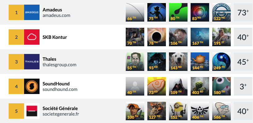 CodinGame's tweet photo. Their tech team worked their magic and made it to the very top of this #FallChallenge2020 company leaderboard ✨
🥇 Amadeus
🥈 SKB Kontur
🥉 Thales
Nice jump for SoundHound from rank 13 at #SpringChallenge2020 to rank 4! https://t.co/zne9cDDk1R
