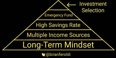 BrianFeroldi's tweet photo. Financial Wellness Pyramid https://t.co/6z8175514Q