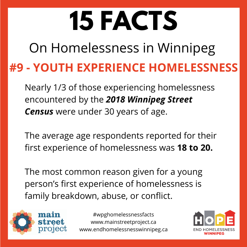 Fact #9: Nearly 1/3 of those experiencing homelessness encountered in the 2018 Winnipeg Street Census were younger than 30 years old.  #WpgHomelessnessFacts  https://streetcensuswpg.ca/wp-content/uploads/2018/10/2018_FinalReport_Web.pdf