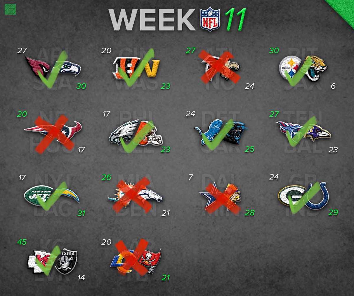 ZCarlyle's tweet photo. 9-5. #Week11Picks https://t.co/mEQxat2TFO