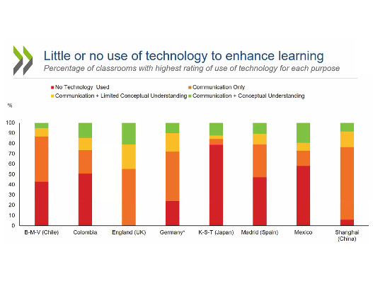 MlleLeanne's tweet photo. #TALISVideoStudy shows that students have few opportunities to engage in cognitively demanding work and use technology to learn new ideas. How can we bring #KnowledgeBuilding and #21stCenturyLearning into classrooms? #GlobalTeachingInSights
@OECDEduSkills @AERA_EdResearch https://t.co/H3afTqLBMD