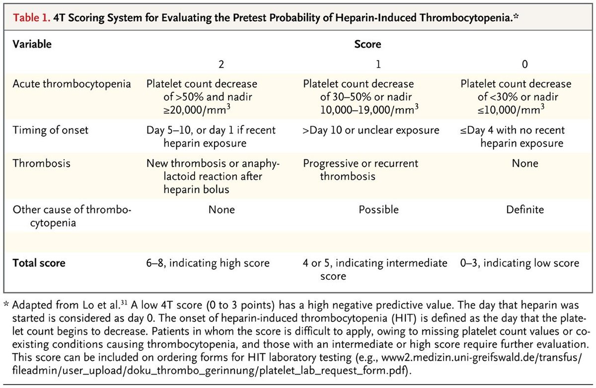 If suspecting HIT calculate a "4-T score"The 4 T's are:ThrombocytopeniaTiming  of OnsetThrombosisoTher causes of Thrombocytopenia.A LOW score (<4 points) has a very HIGH negative predictive value (NPV) of 97 to 99%, and essentially *rules out* HIT