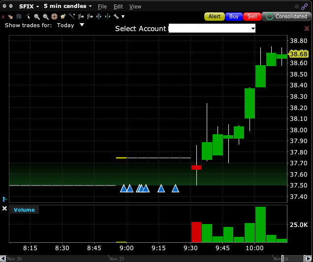 Ahead_Coach's tweet photo. Nice pick up on $SFIX (from watchlist)😁
#entrymatters #daytrading #StocksToBuy https://t.co/CzZTumudoC