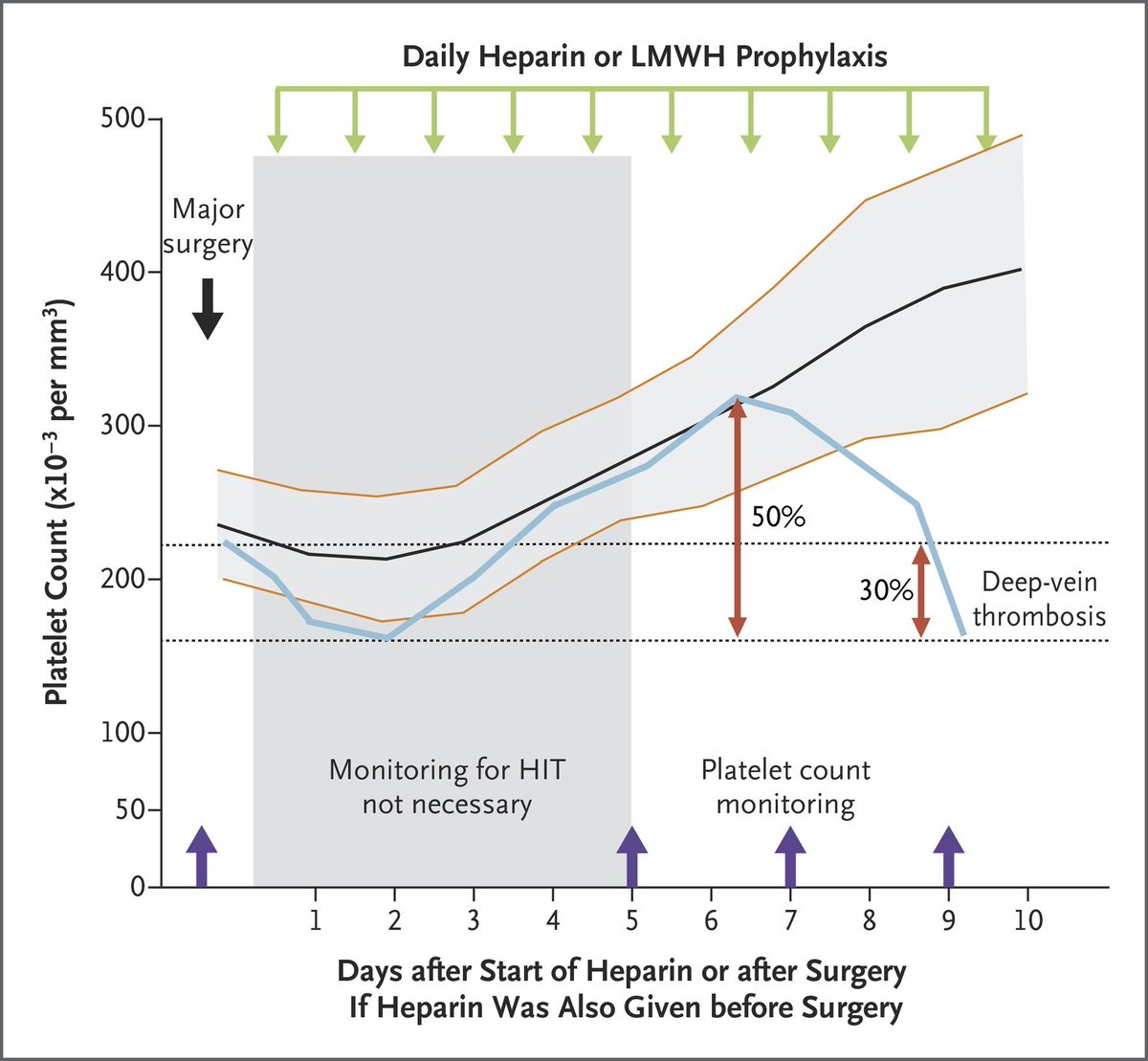 Let’s review timing  of HIT!Suppose heparin is given on day 0:d0-d1 = Rapid 50% drop (pt already has IgG Ab 2/2 heparin exposure w/i last 3 months)d5-d7 = Rapid 50% drop (no prior heparin exposure)d7-d14 after heparin withdrawal = Rapid drop ("delayed-onset HIT")