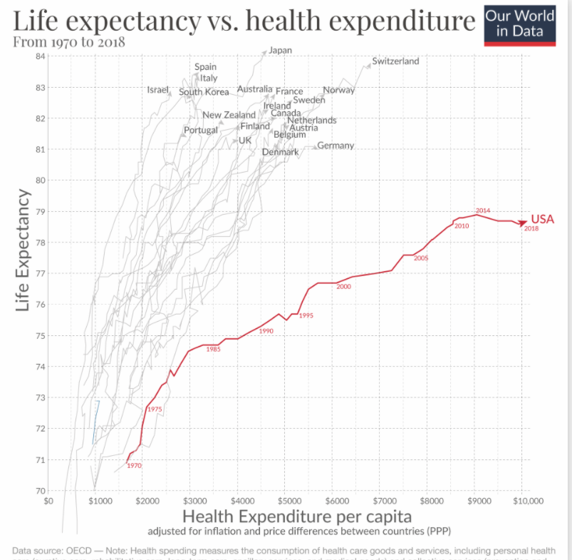 georgemagnus1's tweet photo. I know we know this.... but researching for a demog presso I'm doing, i stumbled across this, and its as extraordinary as as boasts. https://t.co/mLZaBvkoaA