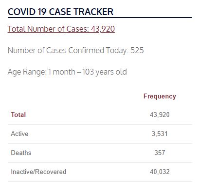 JohnCooper4Nash's tweet image. We have 43,920 confirmed #COVID19 cases in Davidson County as of today, an increase of 525 in the past 24 hours. 3,531 of these cases are active. Please continue to follow our #RoadmapforReopening Nashville plan and help us keep our community safe.