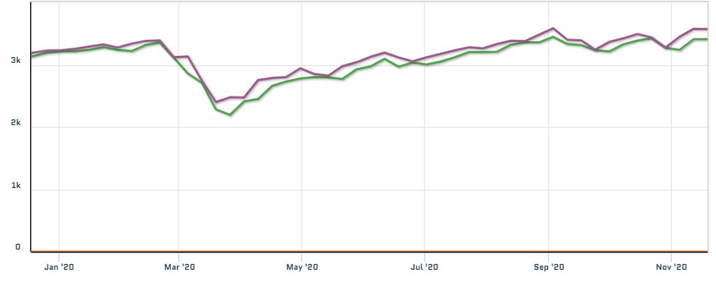 1/8 Thread. Price analysis on the S&P. I run regular models to capture liquidity gaps and have done a fair amount of work on estimating bid-ask spreads through low-frequency modeling. One of the spreads I look at regularly is the Weekly Close to Low gap. Here you can see 2020