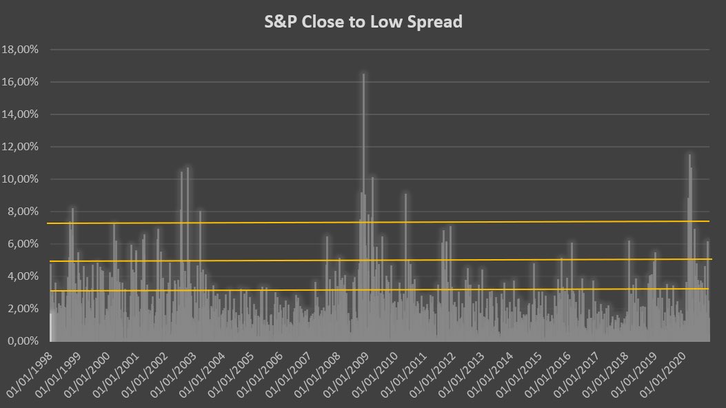 4/8 so what does Close-to-Low spread looks like on a long horizon? Well 2020 belongs to a pedigree of years where observations above 2STD are >= 5. It is in the company of 1998, 2000, 2008, 2009 and 2011