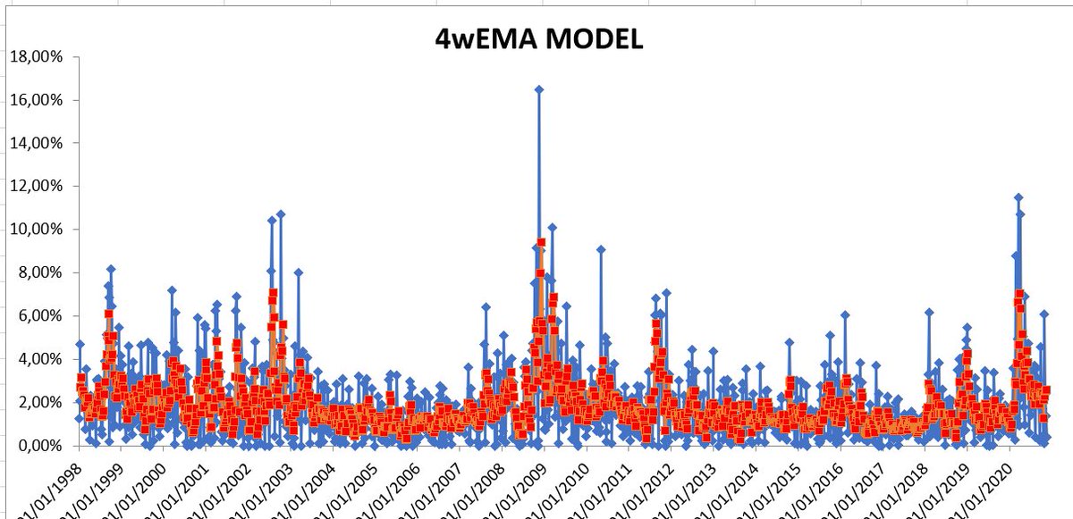6/8 following chart shows the 4wEMA of the Close-Low spread (blue) vs a predicted model output based on normalized volatility (red). When the spread of the 4wEMA diverges in this way and the divergence clusters it’s a definite red flag. 4wEMA rising is in and by itself a warning