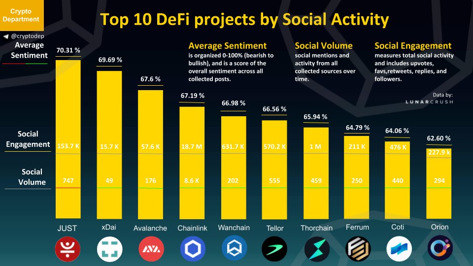Crypto_Dep's tweet photo. Top 10 #DeFi projects by Social Activity
$JST $STAKE $AVAX $LINK $WAN $TRB $RUNE $FRM $COTI $ORN https://t.co/DgmHeNtu8p