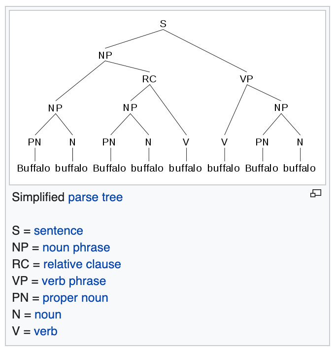 årsag Hubert Hudson ben Michelle Borkin on Twitter: "Fun factoid for your day: "Buffalo buffalo  Buffalo buffalo buffalo buffalo Buffalo buffalo." is a grammatically  correct sentence in American English...! https://t.co/HMuUGtTgra  https://t.co/dWYF8vBTaQ" / Twitter