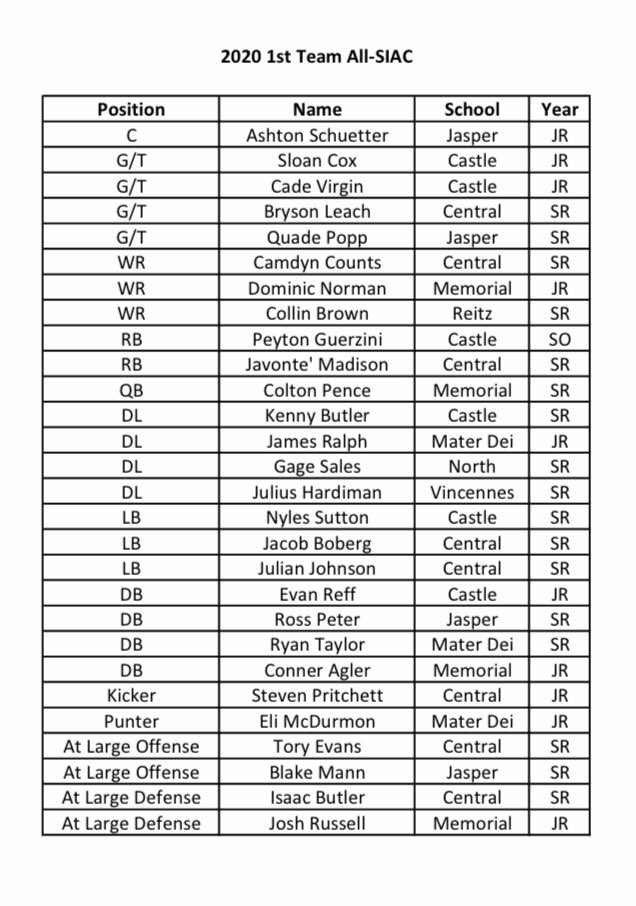 kylesokeland's tweet photo. SIAC football all-conference first and second team selections https://t.co/bngnj4tlHN