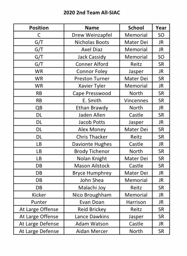 kylesokeland's tweet photo. SIAC football all-conference first and second team selections https://t.co/bngnj4tlHN