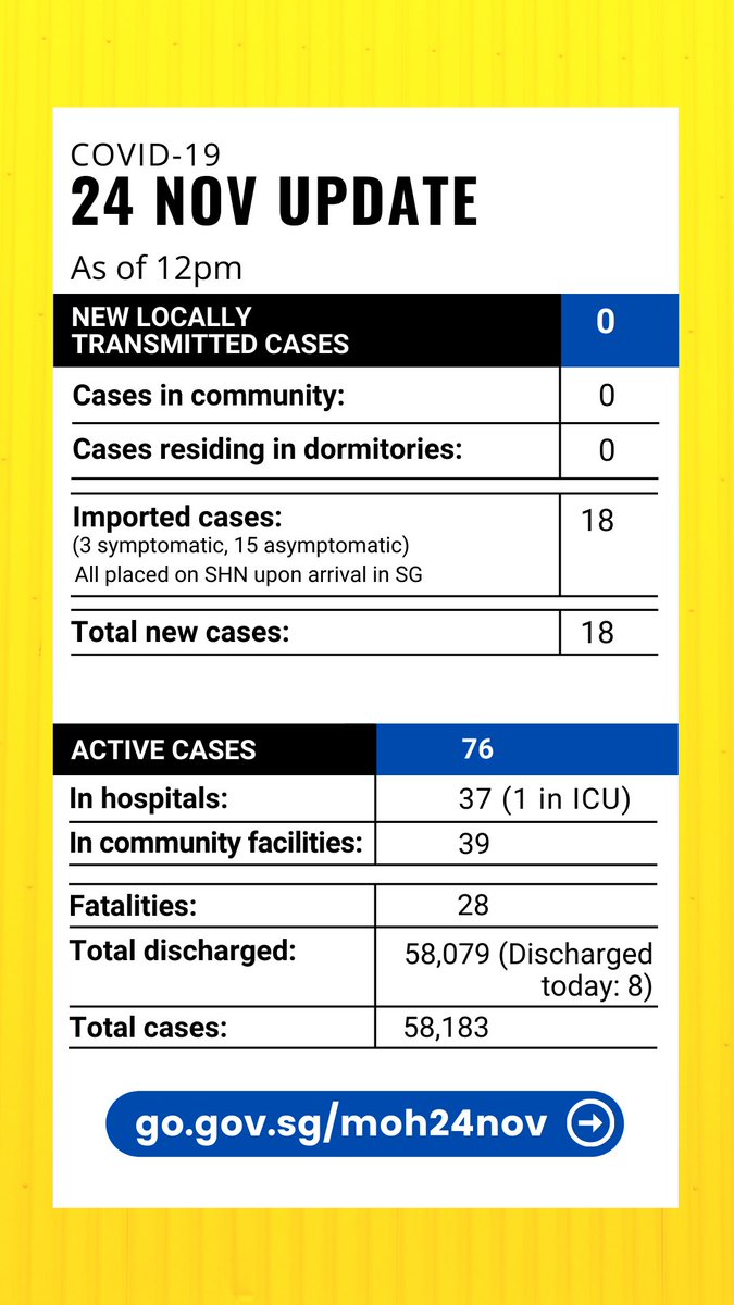 Here’s the 24 November update on the COVID-19 situation in Singapore

For more: go.gov.sg/moh24nov