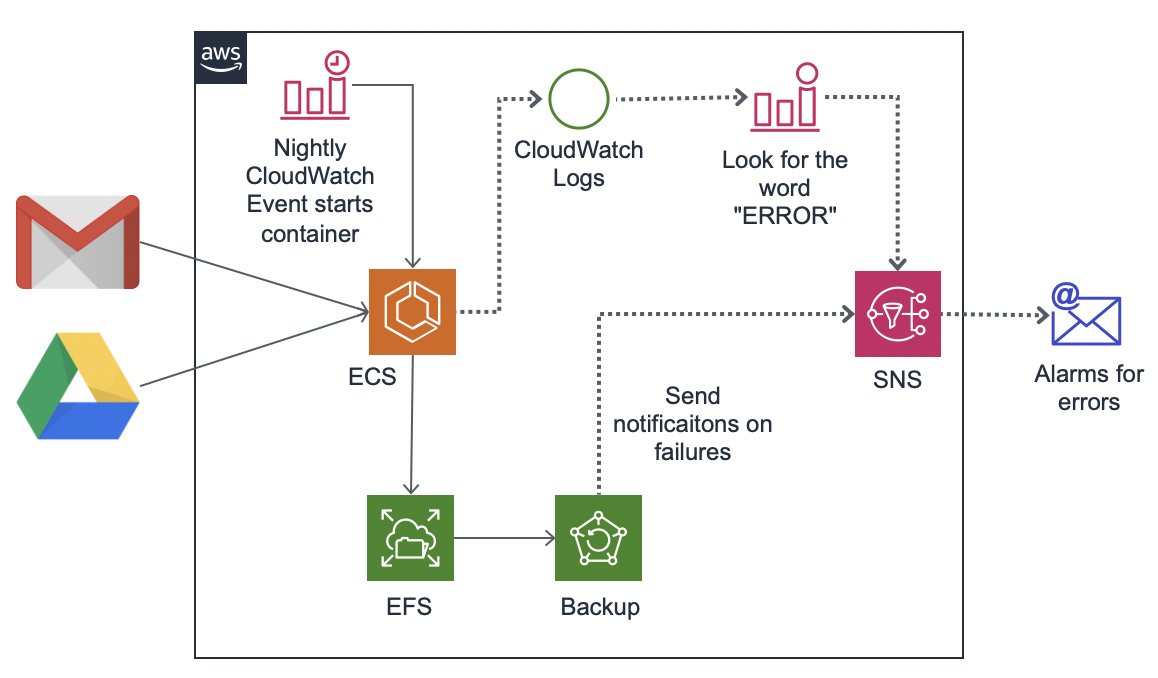 New post: Setting up personal G Suite backups on AWS
summitroute.com/blog/2020/11/2…
