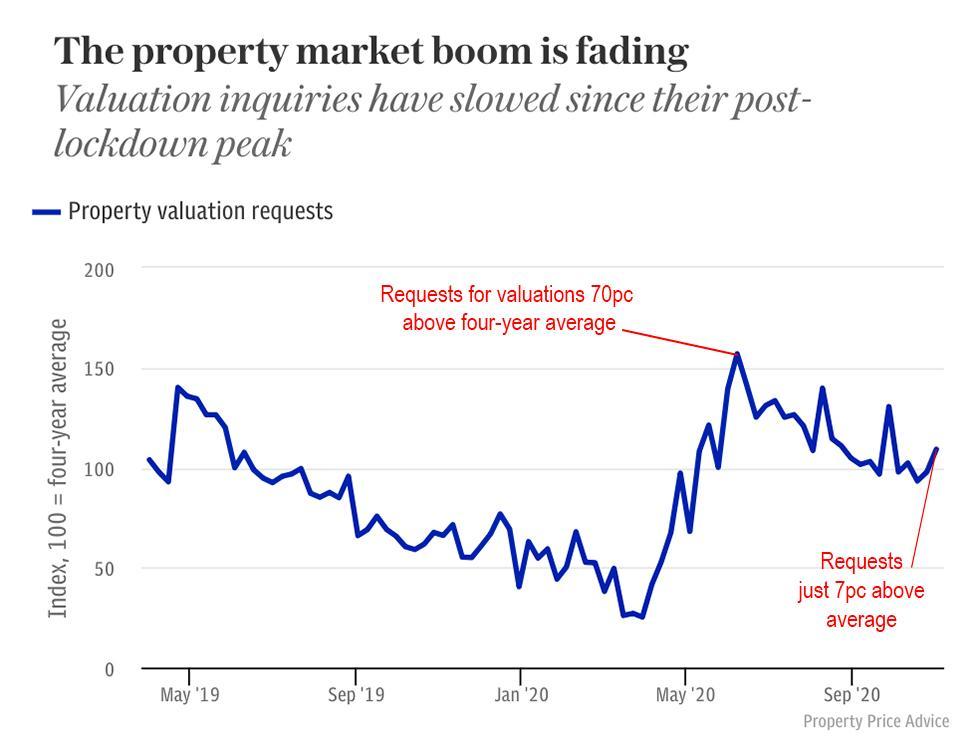 TeleProperty's tweet image. Is the property boom fading?

Requests for valuations was 70% above the four-year average in June, but has dropped by 63 points since then, according to @PPAUpdates 👇

Momentum has been falling fastest in the South West, North West, North East and Wales telegraph.co.uk/property/uk/bo…