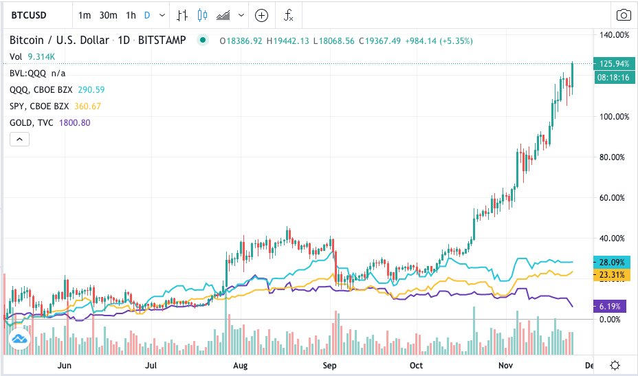 Update to fiat currency debasement thread.Since the Bitcoin halving event on 11 May 2020Bitcoin: +125.9%Nasdaq: +28.1%S&P500: +23.3%Gold: +6.2%My expectation continues to be that this disparity will become more extreme in the coming 12 months.