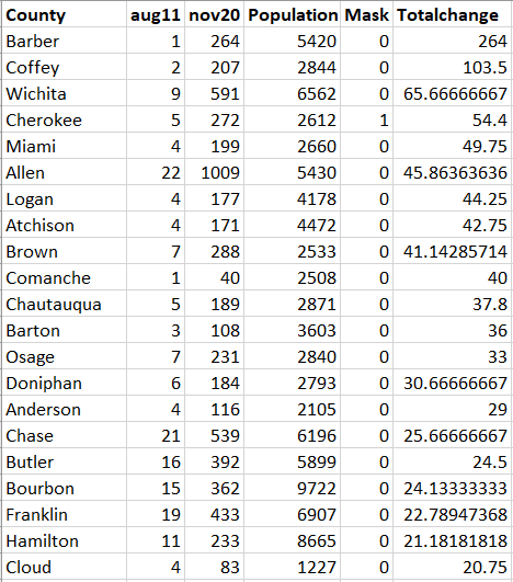 Look at the counties below, all no-mandate except for Cherokee. Avg. population is 4,383. Average case increase between Aug11-Nov20 is 5,000%.You read that right, five-thousand-percent!Comanche County saw an increase of 4,000% - their cases increased from 1 to 40... (4/7)