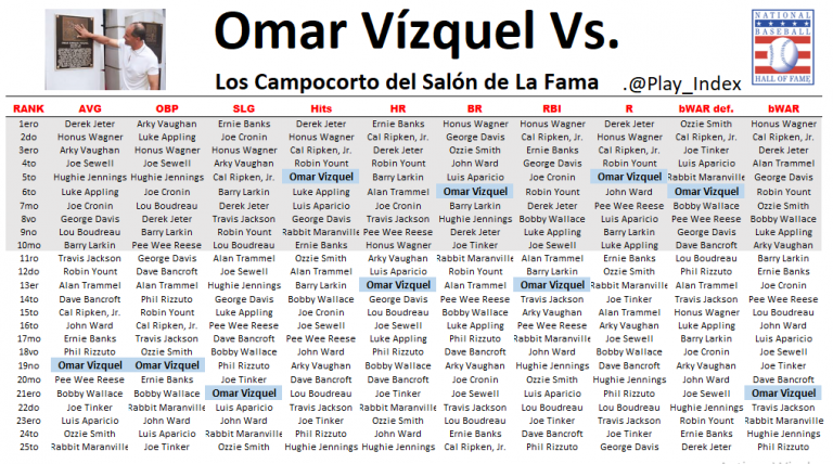 ajtorresd's tweet photo. Actualizado el trabajo comparativo de Vizquel y los campocorto del "Salón de la Fama" . Espero sacar un caso como el realizado con Bob Abreu en las próximas semanas!. https://t.co/YlTEMLXowA
