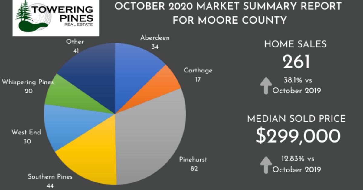 ToweringPinesRE's tweet photo. π Moore County real estate follows national trends - read more about it on our blog! β¬οΈ
https://t.co/wCfS7ifWCV
#Realtor #PinehurstRealtor #AberdeenRealtor #SouthernPinesRealtor #SouthernPinesRealEstate #FortBraggNC #Sandhills #NorthCarolina #ToweringPinesRealEstate https://t.co/5aquHaqDnC