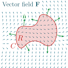 But, that's not all the weirdness that introducing fields provides. Make those fields explicit vectors. You can now exploit such as Gauss's 2D divergenge theorem.