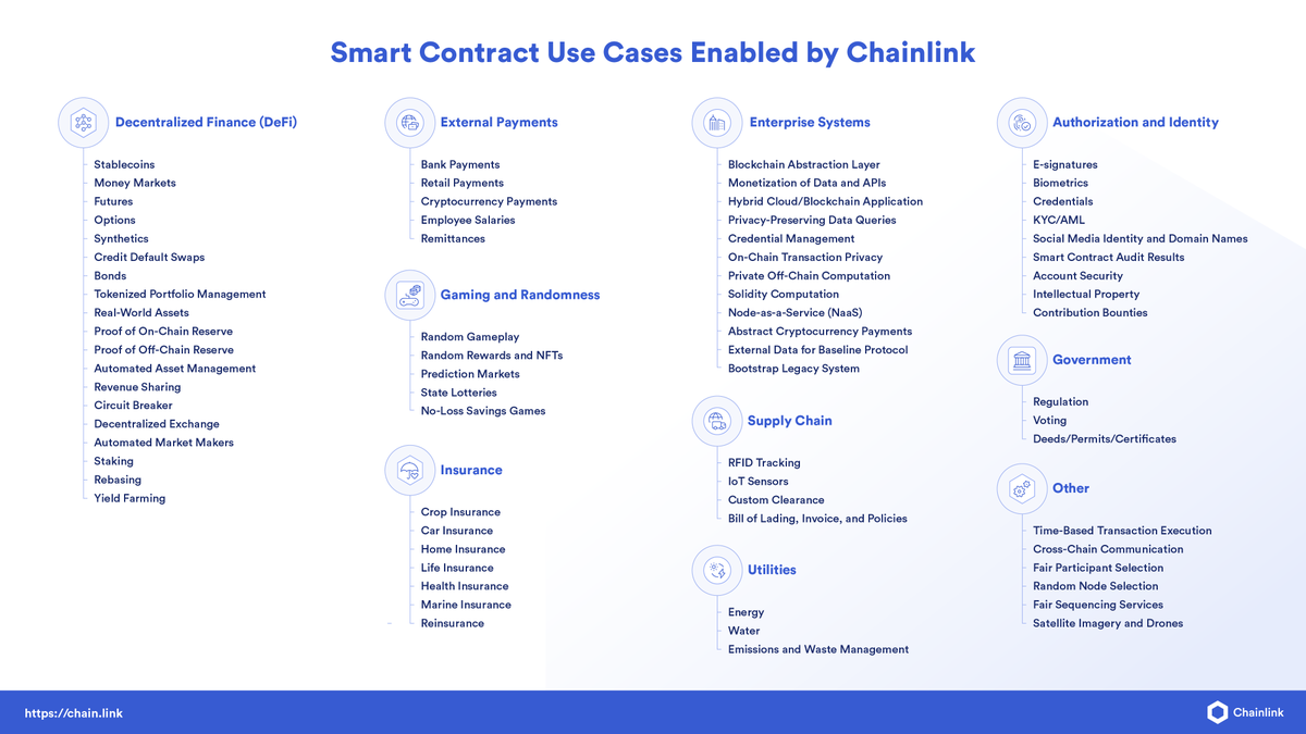 Innovative smart contract use cases #PoweredByChainlink include categories  such as Decentralized Finance #DeFi, external payments, gaming and  randomness, insurance, enterprise systems, supply chain, utilities,  authorization and identity, government ...