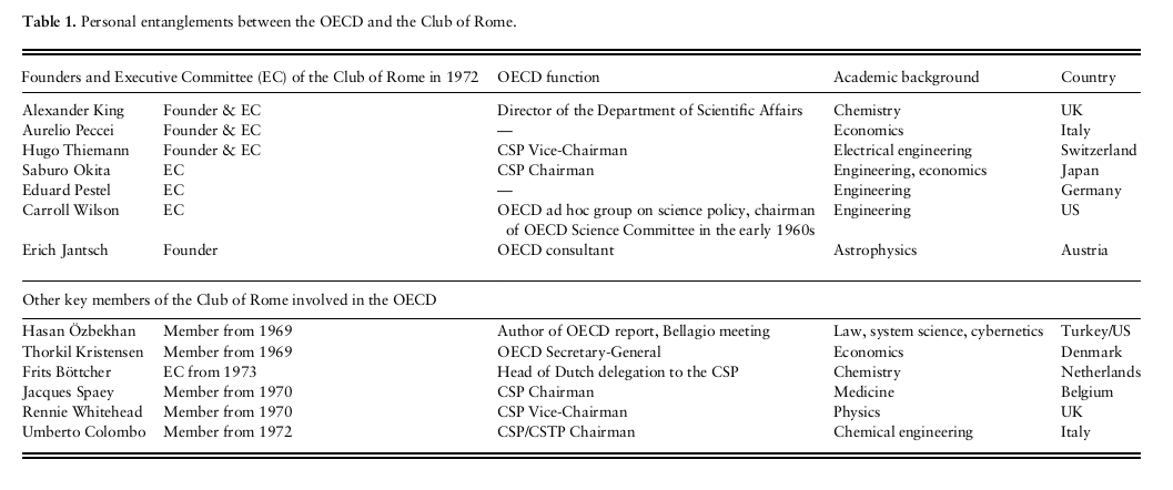 The personal overlap between OECD and Club of Rome is remarkable. Almost the entire core group of the Club, its ‘executive committee’ – which has been characterized as the true ‘motor’ of the Club, who signed the report Limits to Growth – also had positions within the OECD. 12/