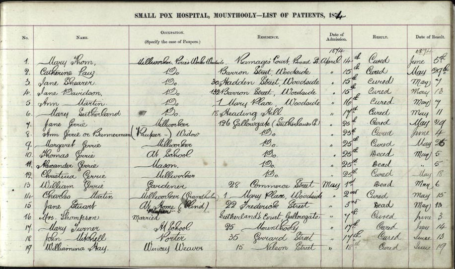 AbdnArtMuseums's tweet photo. This register, covering 1842 and 1874, notes every patient admitted to the Aberdeen Smallpox Hospital at Mounthooly. In terms of results, there are only two noted: Cured, or Dead. #ExploreYourArchive #archivetakeover #medicalhistory https://t.co/sxlvG76Q0T