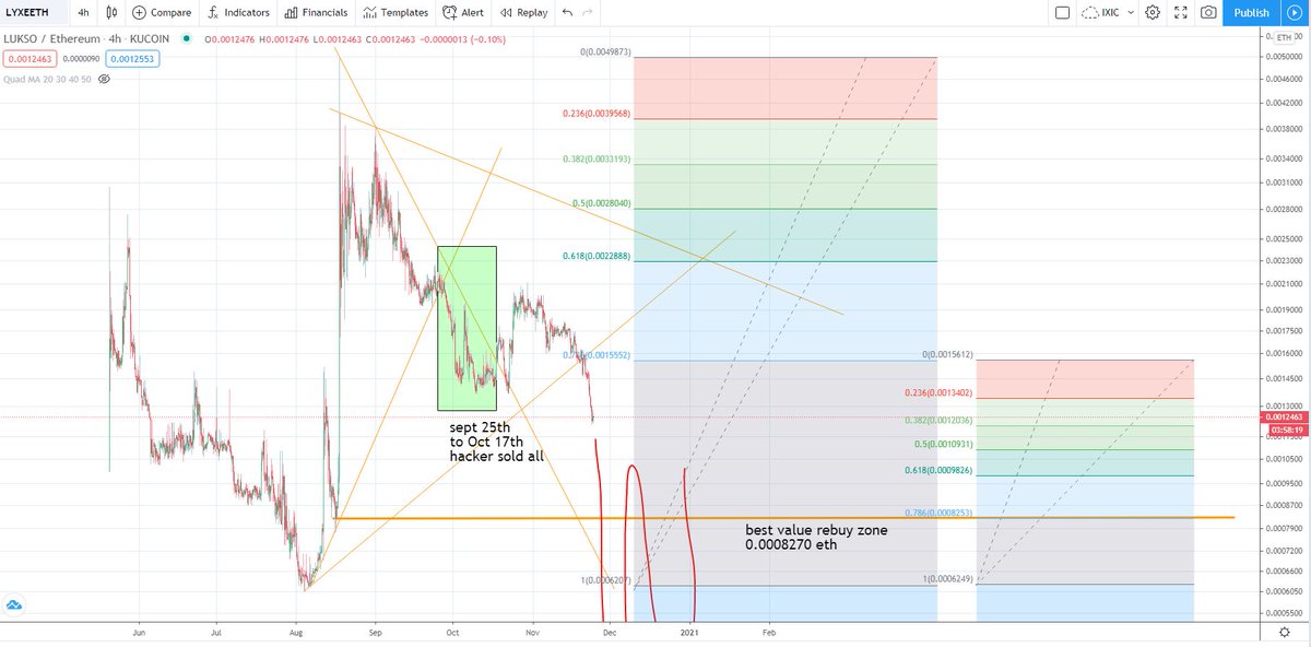 For those interested in  $lyxeNot looking good ; but i need to be honest ; patterns are patterns and i will never be emotionally married to a coinValue rebuy zone 0.000830 eth $lyxe  $btc  $eth  #crypto