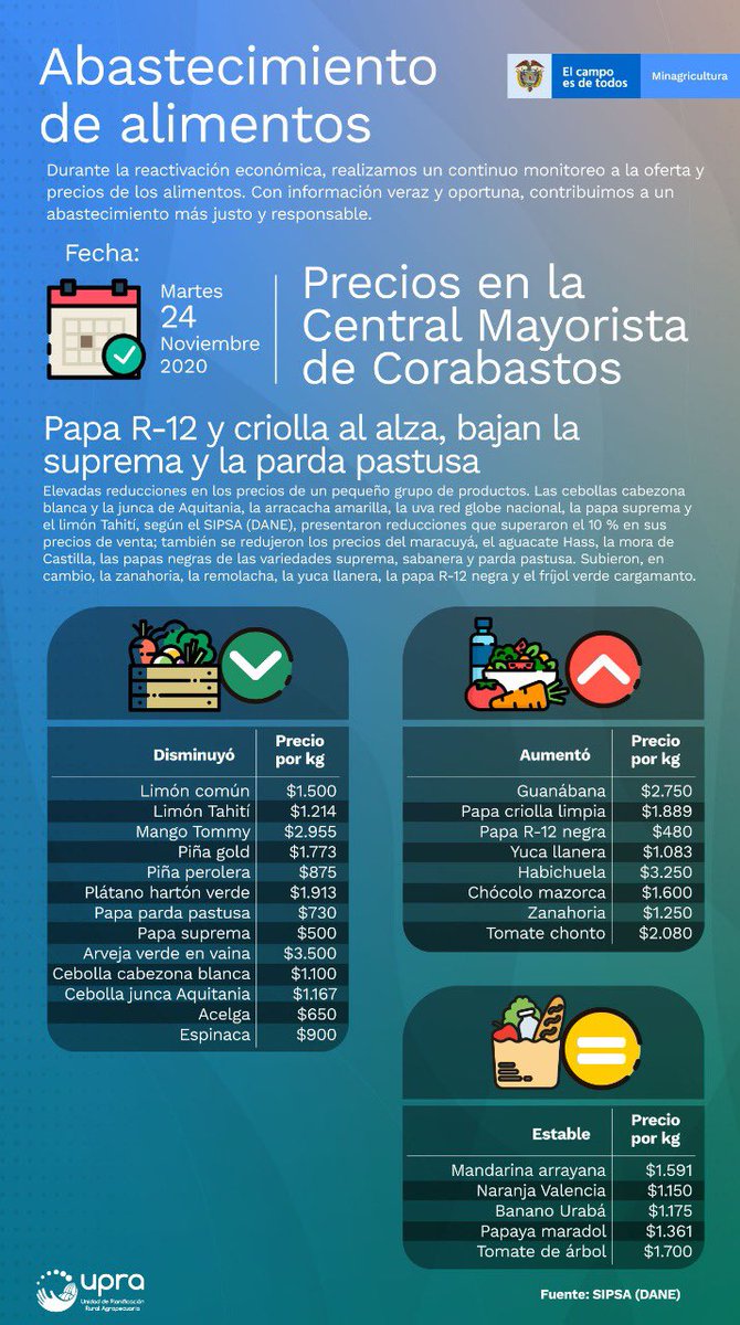 #ReporteAbastecimiento 📆 Hoy 24 de noviembre el informe @DANE_Colombia, #Sipsa @UPRAColombia reporta que 13 productos en @CorabastosSA disminuyeron su precio 🍋🥭🥔
Reporte completo ⬇️
#JuntosPorElCampo https://t.co/4yWxTXjAKV