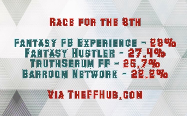 BlitzProLeague1's tweet photo. To say the #Race4The8th was heating up would be an understatement! With only 2 Games left, Who will claim the last golden ticket 🎫!? #NFL #FantasyFootball #BPL1 https://t.co/XwTdRCg6ko